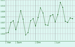 Graphe de la pression atmosphrique prvue pour Bambolim