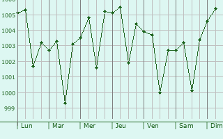 Graphe de la pression atmosphrique prvue pour Beniganj