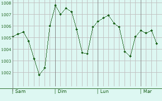 Graphe de la pression atmosphérique prévue pour Chasong
