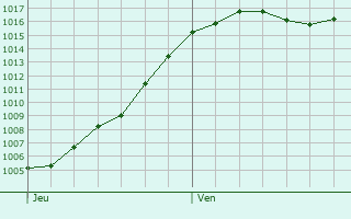 Graphe de la pression atmosphrique prvue pour Orange