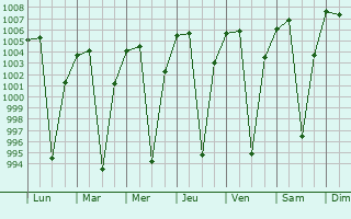 Graphe de la pression atmosphrique prvue pour Debre Mark