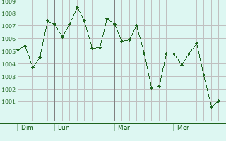 Graphe de la pression atmosphérique prévue pour Nabinagar