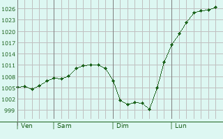 Graphe de la pression atmosphérique prévue pour Saulchoy-sous-Poix