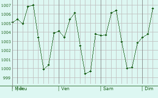 Graphe de la pression atmosphrique prvue pour Thap Khlo