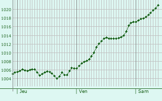 Graphe de la pression atmosphrique prvue pour Voinesti