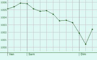 Graphe de la pression atmosphrique prvue pour Zandvoort