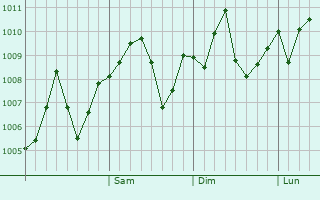 Graphe de la pression atmosphrique prvue pour Al Hamra