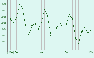 Graphe de la pression atmosphérique prévue pour Dankaur