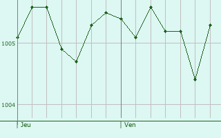 Graphe de la pression atmosphrique prvue pour Bad Lauterberg im Harz