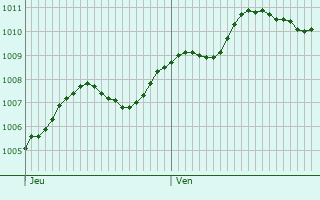 Graphe de la pression atmosphrique prvue pour Andora