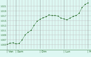 Graphe de la pression atmosphrique prvue pour Hajnwka
