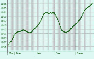 Graphe de la pression atmosphrique prvue pour Baesweiler