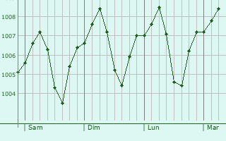 Graphe de la pression atmosphérique prévue pour Farshut