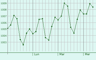 Graphe de la pression atmosphérique prévue pour Tando Jam