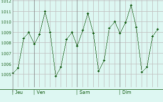 Graphe de la pression atmosphérique prévue pour Kolar