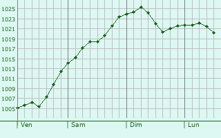 Graphe de la pression atmosphérique prévue pour Labergement-Foigney