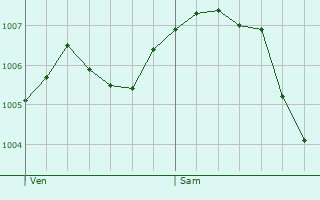 Graphe de la pression atmosphrique prvue pour Montureux-ls-Baulay