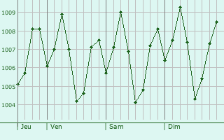 Graphe de la pression atmosphrique prvue pour Madambakkam