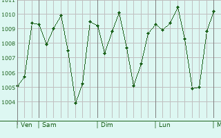 Graphe de la pression atmosphrique prvue pour Bechem