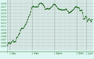 Graphe de la pression atmosphrique prvue pour Le Puech