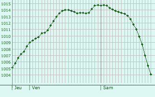 Graphe de la pression atmosphrique prvue pour Terny-Sorny
