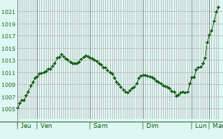 Graphe de la pression atmosphrique prvue pour Boisney