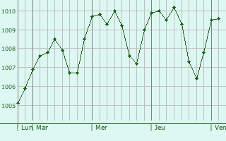 Graphe de la pression atmosphérique prévue pour Draganesti-Olt