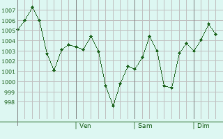 Graphe de la pression atmosphrique prvue pour Dhuri