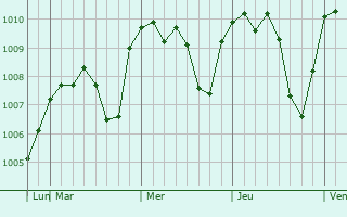 Graphe de la pression atmosphérique prévue pour Potcoava