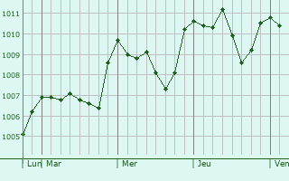 Graphe de la pression atmosphérique prévue pour Odobesti