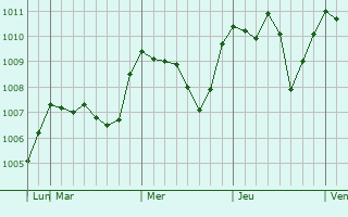 Graphe de la pression atmosphérique prévue pour Berca