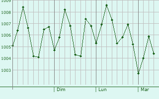 Graphe de la pression atmosphrique prvue pour Bhimunipatnam