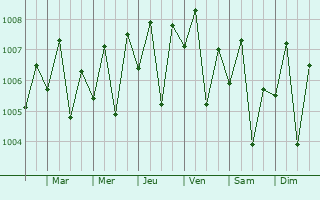Graphe de la pression atmosphrique prvue pour Tiruchchendur
