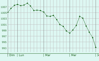 Graphe de la pression atmosphérique prévue pour Saint-André-la-Côte Graphe de la pression atmosphérique prévue pour Saint-André-la-Côte