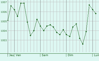 Graphe de la pression atmosphérique prévue pour Gifu-shi