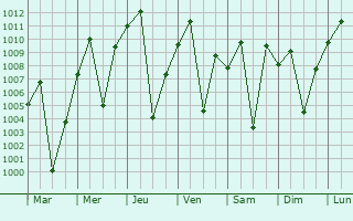 Graphe de la pression atmosphrique prvue pour Ouadda