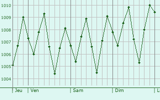 Graphe de la pression atmosphrique prvue pour Stabat
