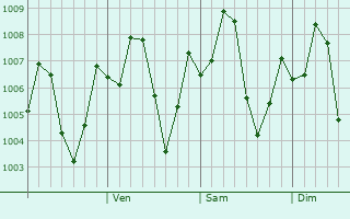 Graphe de la pression atmosphérique prévue pour Champasak