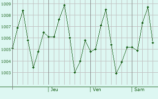 Graphe de la pression atmosphrique prvue pour Thongwa