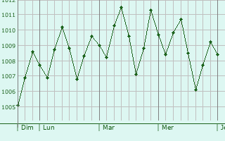Graphe de la pression atmosphrique prvue pour Ban Ao Nang