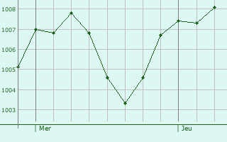 Graphe de la pression atmosphrique prvue pour Savigliano