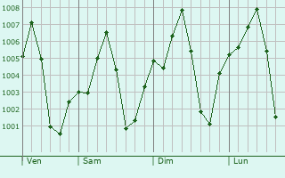 Graphe de la pression atmosphrique prvue pour Semera