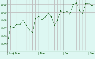 Graphe de la pression atmosphérique prévue pour Castelu