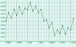 Graphe de la pression atmosphrique prvue pour Khawr Fakkan