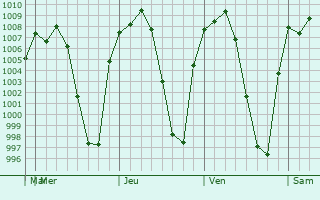 Graphe de la pression atmosphrique prvue pour Atotonilquillo