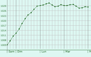 Graphe de la pression atmosphérique prévue pour Morbecque