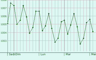 Graphe de la pression atmosphérique prévue pour Viqueque