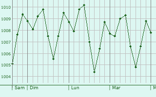 Graphe de la pression atmosphérique prévue pour Temerluh