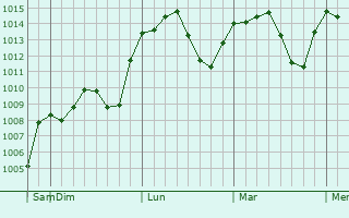 Graphe de la pression atmosphrique prvue pour Kuyucak