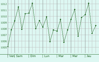 Graphe de la pression atmosphrique prvue pour Somerton